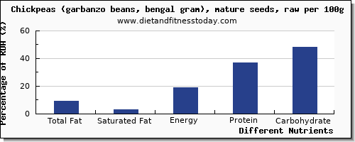 chart to show highest total fat in fat in garbanzo beans per 100g